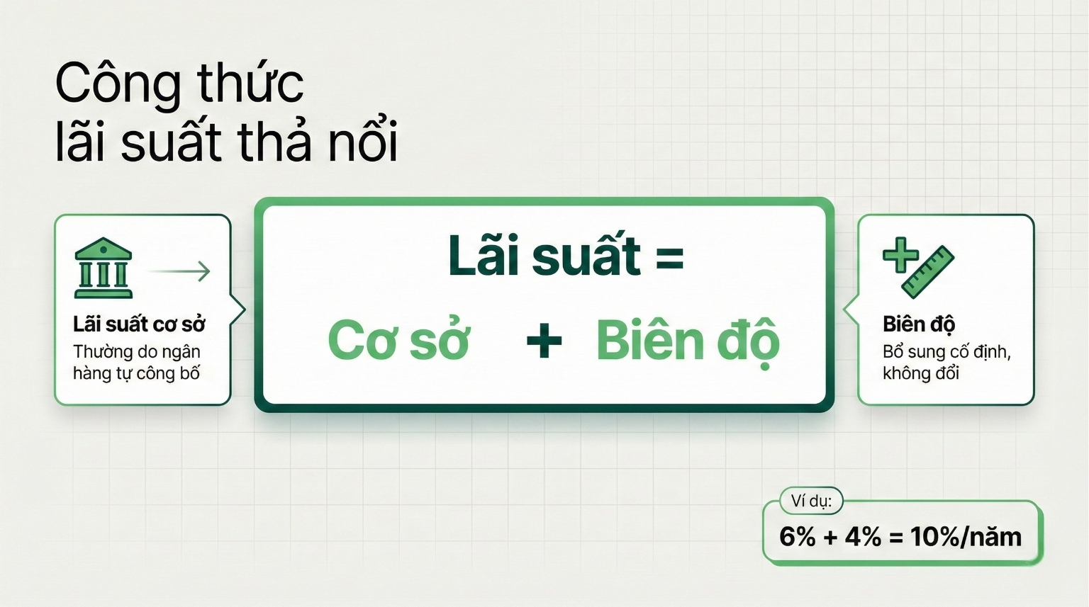 Infographic c&ocirc;ng thức l&atilde;i suất thả nổi gồm l&atilde;i suất cơ sở cộng bi&ecirc;n độ.